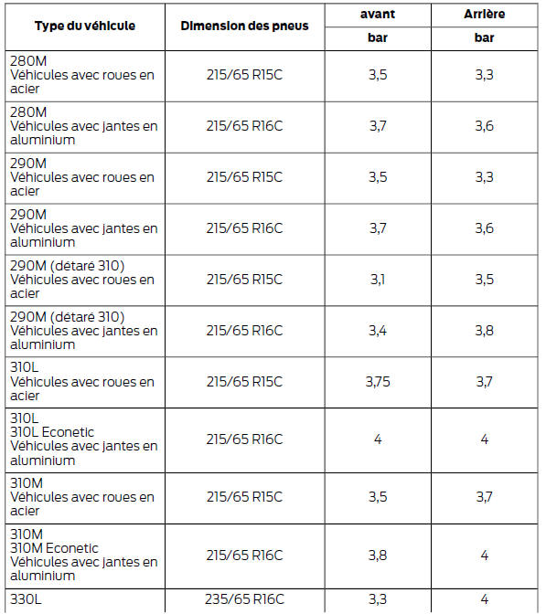 Ford Transit. Pressions de gonflage