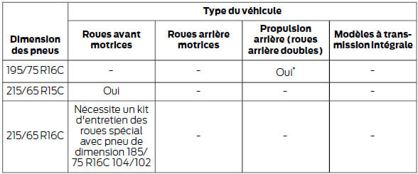 Ford Transit. Roue pour chaîne à neige