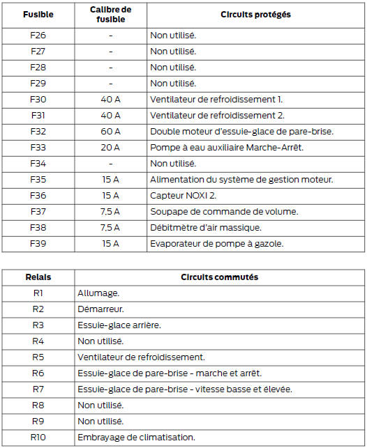 Ford Transit. Boîte à fusibles du compartiment moteur