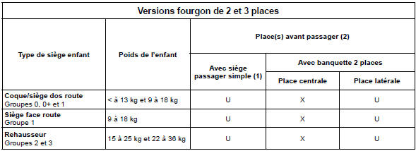 Renault Trafic. Fixation par ceinture de sécurité