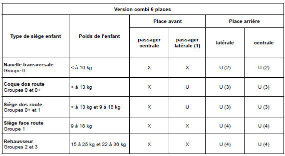 Renault Trafic. Fixation par ceinture de sécurité