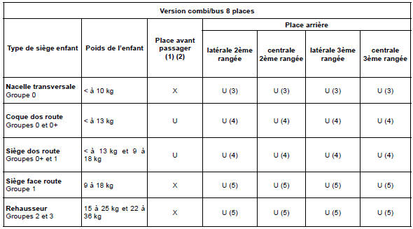 Renault Trafic. Fixation par ceinture de sécurité