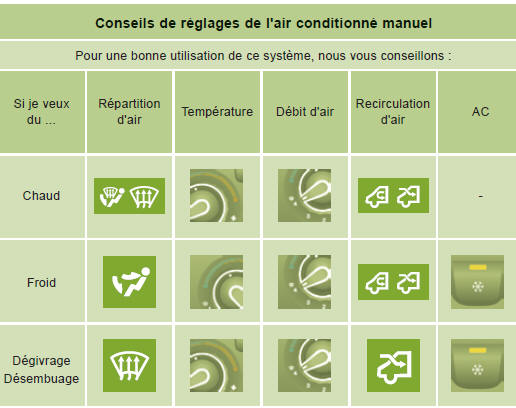 Citroen Jumper. Conseils de réglages de l'air conditionné manuel