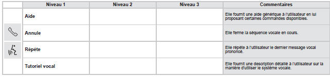 Citroen Jumper. Commandes vocales globales
