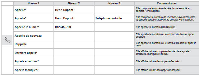 Citroen Jumper. Commandes vocales Téléphone