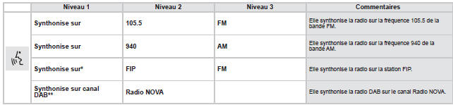 Citroen Jumper. Commandes vocales Radio am / fm / dab