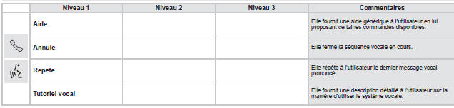 Citroen Jumper. Commandes vocales globales