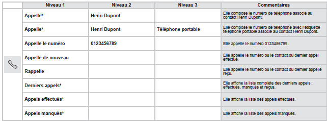 Citroen Jumper. Commandes vocales Téléphone