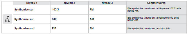 Citroen Jumper. Commandes vocales Radio am / fm"