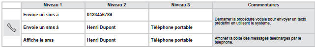 Citroen Jumper. Commandes vocales Messages de texte