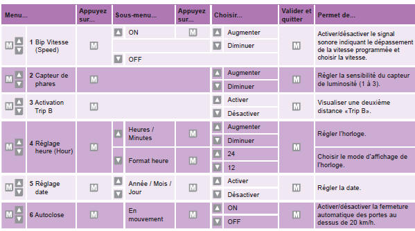 Citroen Jumper. Par la platine de commandes mode