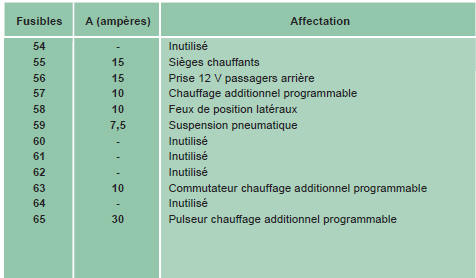 Citroen Jumper. Fusibles montant passager