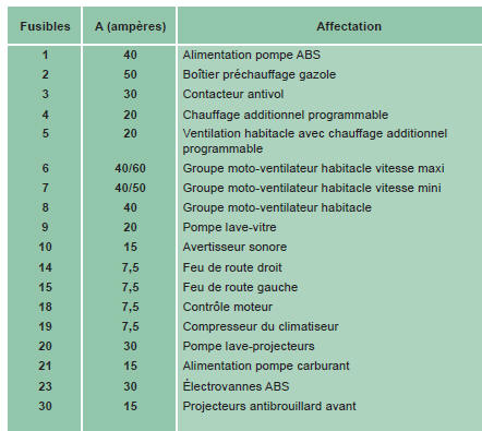 Citroen Jumper. Fusibles compartiment moteur