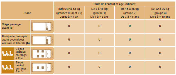 Citroen Jumper. Installation des sièges enfants attachés avec la ceinture de sécurité