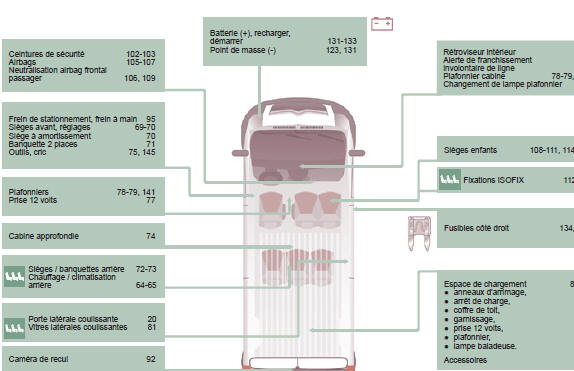 Citroen Jumper. Intérieur