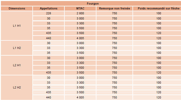 Citroen Jumper. Report de charge