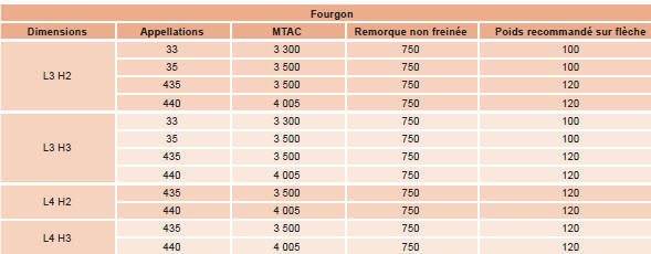 Citroen Jumper. Report de charge