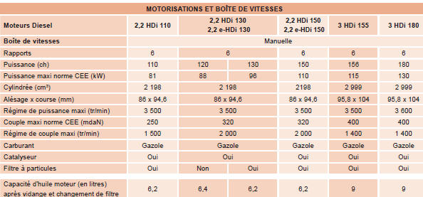 Citroen Jumper. Qualité du carburant utilisé pour les moteurs diesel