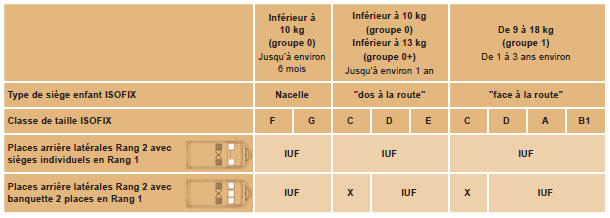 Citroen Jumper. Tableau récapitulatif pour l'emplacement des sièges enfants isofix