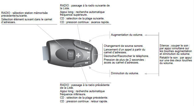 Citroen Jumpy. Commandes au volant