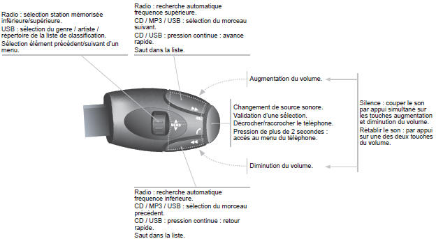 Citroen Jumpy. Commandes au volant