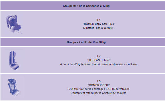 Citroen Jumpy. Sieges enfants recommandés par citroën