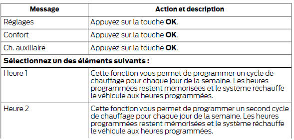 Ford Transit. Pour programmer le dispositif de chauffage de stationnement à flamme, faites défiler l'affichage jusqu'à 