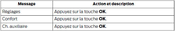 Ford Transit. Pour désactiver les fonctions programmées, faites défiler l'affichage jusqu'à 