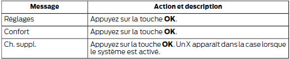 Ford Transit. Pour activer et désactiver le dispositif de chauffage auxiliaire, faites défiler l'affichage jusqu'à