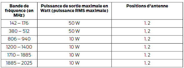 Ford Transit. Compatibilité électromagnétique