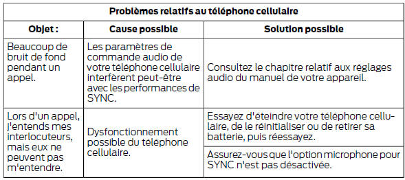 Ford Transit. Diagnostic de sync