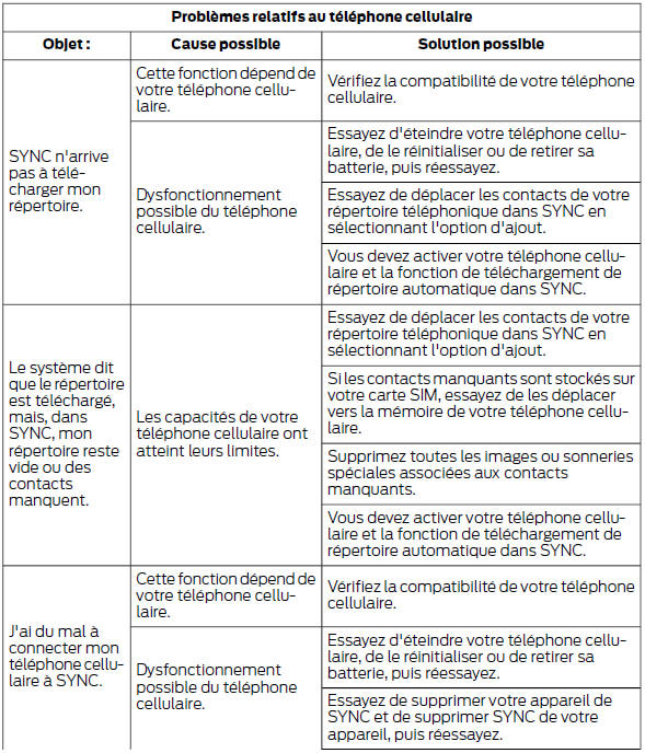 Ford Transit. Diagnostic de sync