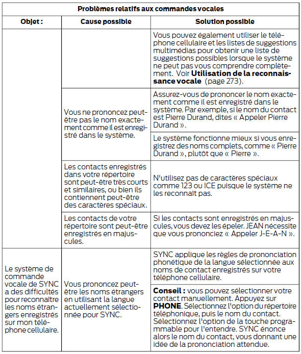 Ford Transit. Diagnostic de sync