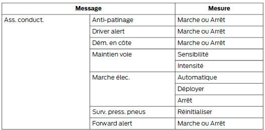 Ford Transit. Réglages