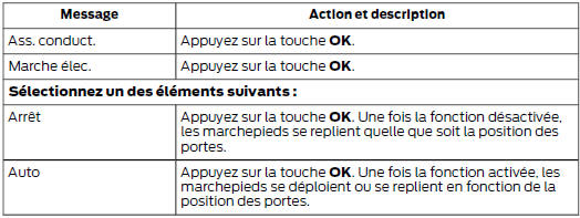 Ford Transit. Pour activer ou désactiver la fonction de déploiement et de repli automatiques des marchepieds, faites défiler le menu jusqu'à