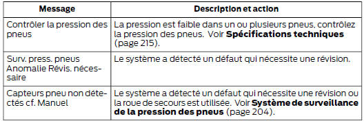 Ford Transit. Système de contrôle de la pression de gonflage des pneus