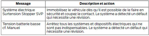 Ford Transit. Batterie et circuit de charge