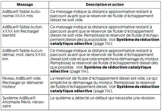 Ford Transit. Fluide d'échappement diesel