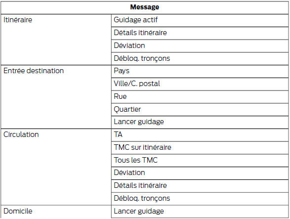 Ford Transit. Structure du menu