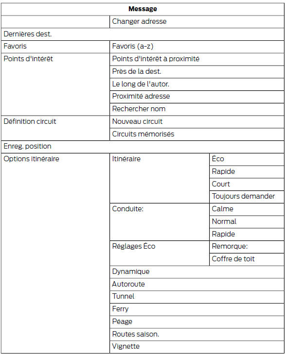 Ford Transit. Structure du menu