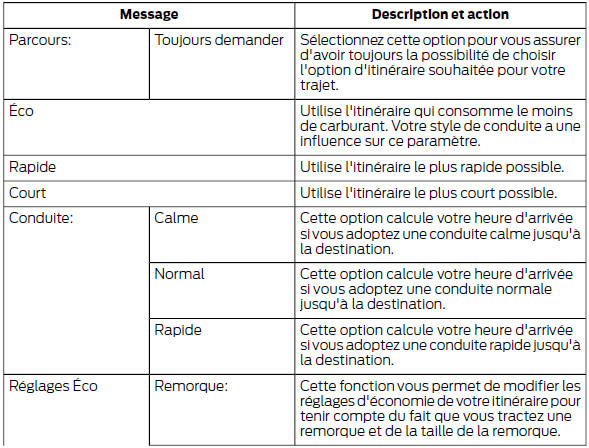 Ford Transit. Options itinéraire