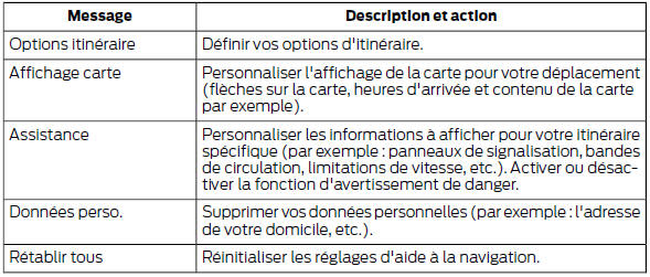 Ford Transit. Appuyez sur la touche menu, sélectionnez l'option de navigation et choisissez parmi les options suivantes.