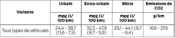 Ford Transit. Données sur la consommation de carburant