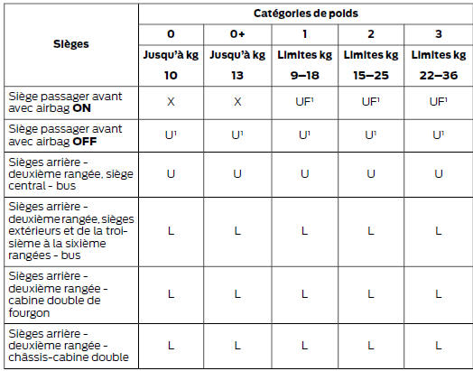 Ford Transit. Positionnement du siège de sécurité enfant