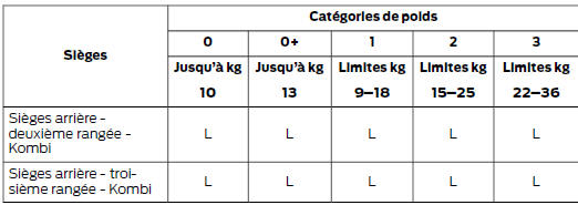 Ford Transit. Positionnement du siège de sécurité enfant