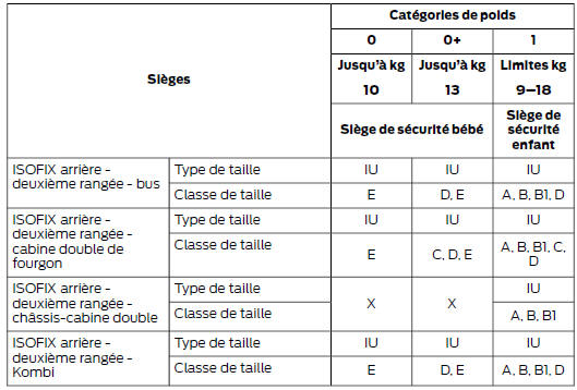 Ford Transit. Sièges pour enfants isofix