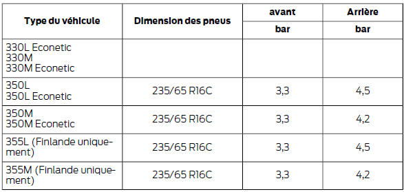 Ford Transit. Pressions de gonflage