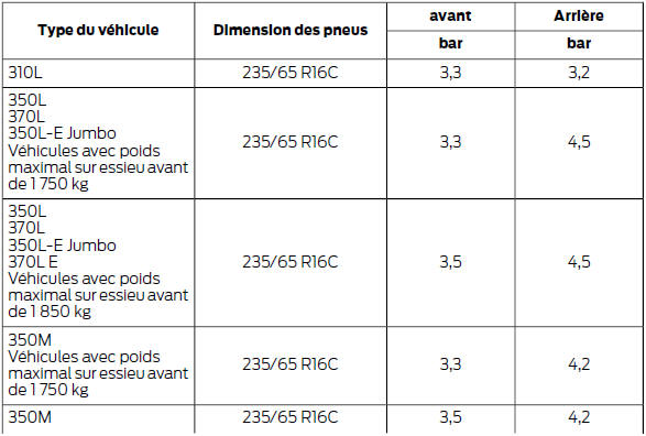 Ford Transit. Pressions de gonflage