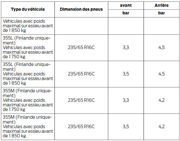 Ford Transit. Pressions de gonflage