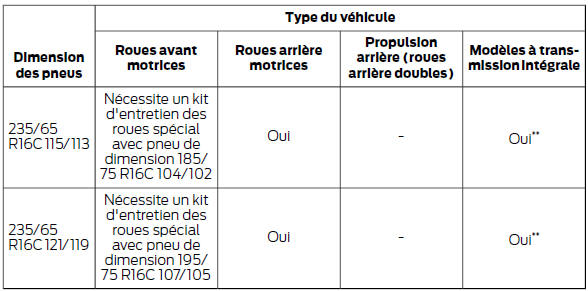 Ford Transit. Roue pour chaîne à neige